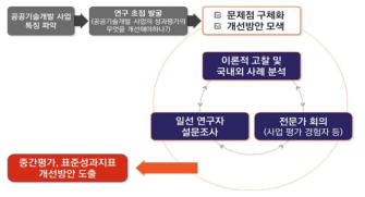 연구 절차 도식화