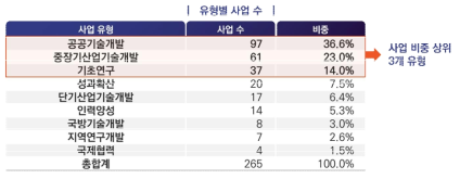 유형별 국가연구개발사업 수