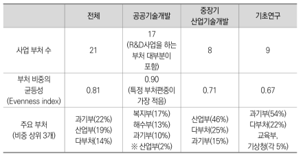 주요 사업 유형 간 사업 부처 다양성 비교