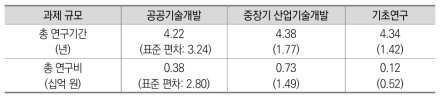 사업 유형별 과제 규모 비교