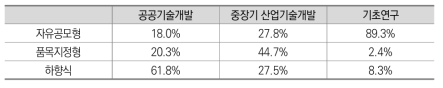 사업 유형별 과제 지원 형태 비교