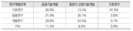 사업 유형별 연구개발 단계 비교