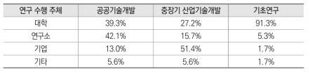 사업 유형별 연구 수행 주체 비교