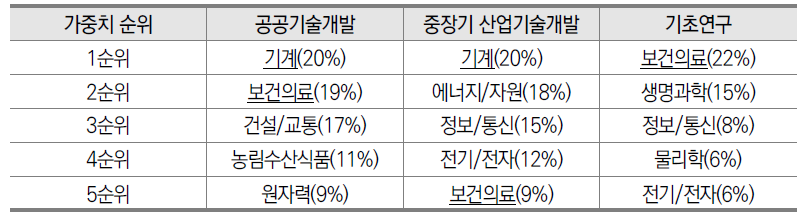 과학기술표준분류 연구 분야(대분류) 가중치 상위 5개 분야