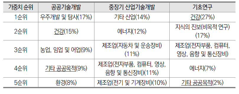 과학기술표준분류 적용 분야 가중치 상위 5개 분야