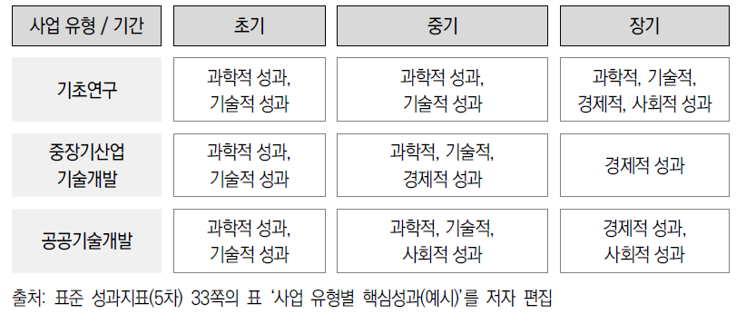 표준 성과지표(5차)에서 제시하는 사업 유형별 핵심성과 유형