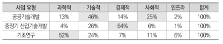 사업 유형별 5대 성과 분야별 성과지표 가중치 비중