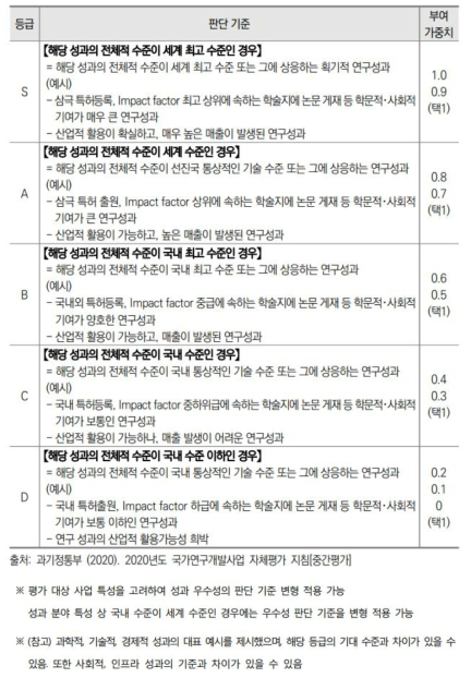 중간평가의 ‘분야별 성과’ 관련 성과 우수성의 가중치 판단 기준