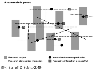 연구-이해관계자 간 생산적 상호작용에서 영향력으로의 변화
