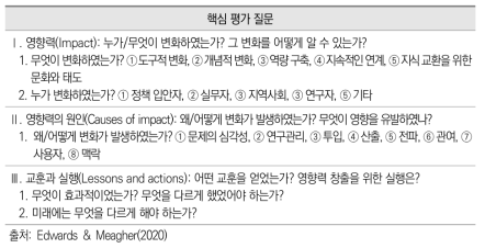 연구 영향력 평가를 위한 프레임워크(Edwards & Meagher, 2020)