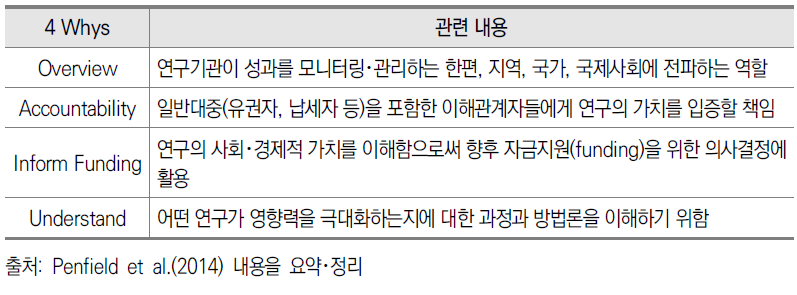 연구 영향력 평가를 시행하는 네 가지 주요 이유