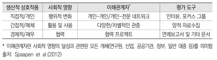 사회적 영향력 평가를 위한 생산적 상호작용 유형