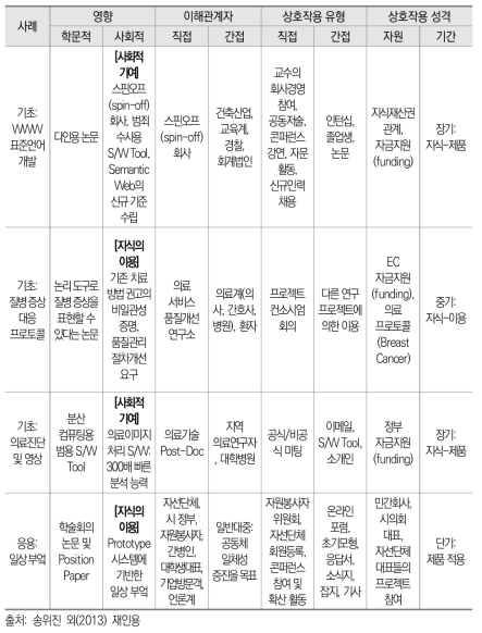 사회적 영향력 평가를 위한 생산적 상호작용 사례(종합)