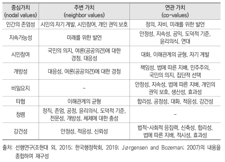 공공가치 간 연계성에 기반한 3가지 유형 분류