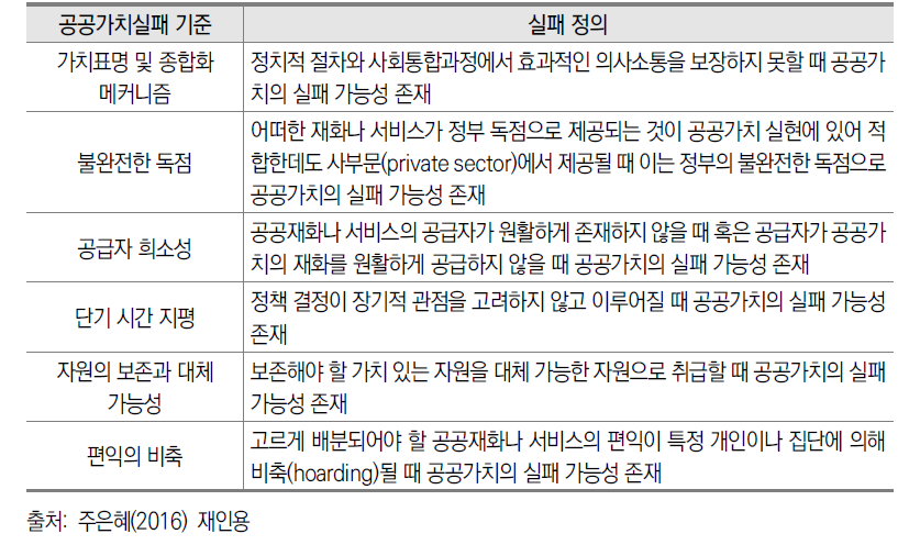 공공가치실패의 판단 기준