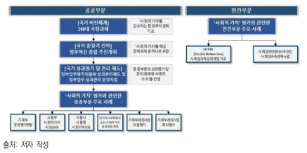 사회적 성과 측정･평가 관련 국내 사례조사 체계