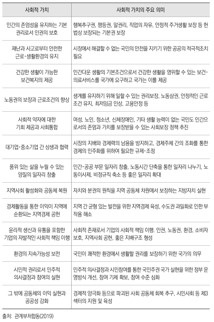 문재인 정부의 13대 사회적 가치