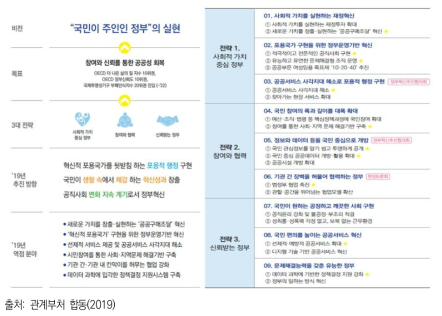 2019년 정부혁신 체계도 및 주요 추진과제