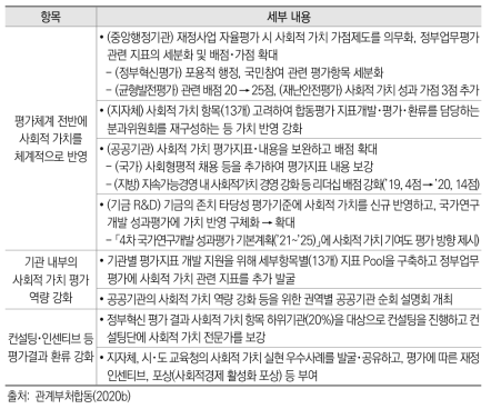 공공 부문 평가체계에 대한 사회적 가치 중심의 주요 개선사항(’19년)