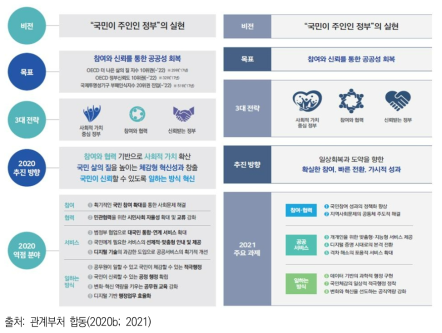 2020년(좌) 및 2021년(우) 정부혁신 체계도