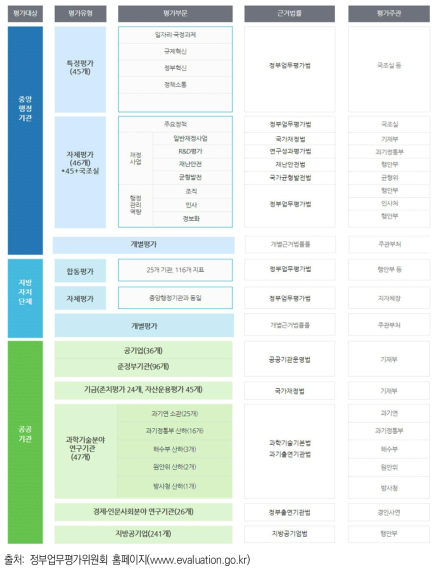 정부업무평가 체계도