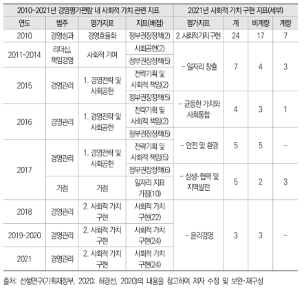 기재부 공공기관 경영평가의 사회적 가치 관련 지표(공기업 유형)