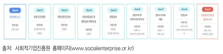 사회적 기업 인증 절차