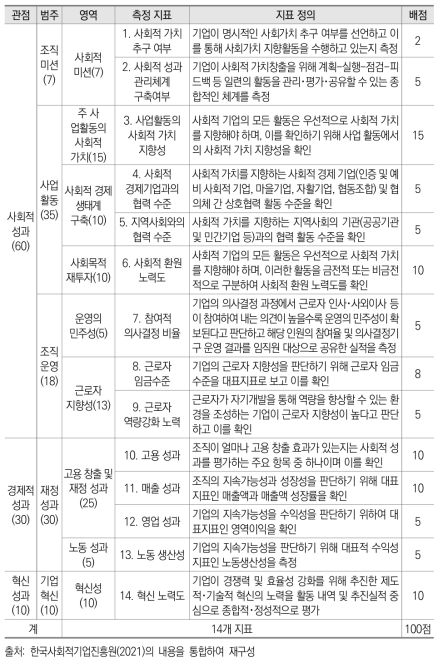 사회적 가치 지표(SVI) 총괄표 및 지표 정의