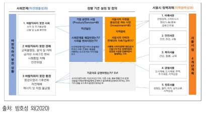 서울시 사회문제와 사회적 가치 정렬 기준