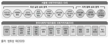 서울형 사회가치지표 체계(24개 지표)