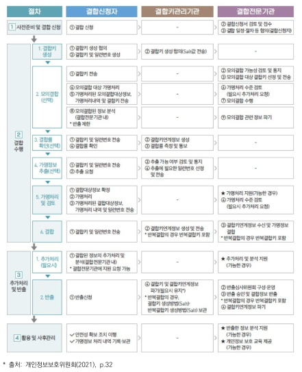 수행주체별 가명정보 결합 세부 절차