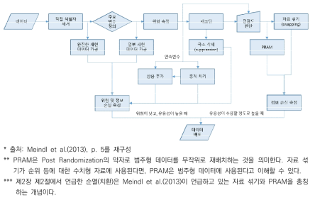 데이터 비식별 기술 활용에 대한 흐름도