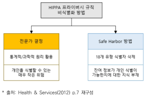 HIPPA 데이터 비식별화 방법