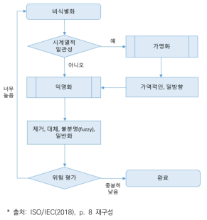 ISO의 비식별화 의사결정 체계