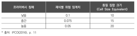 IPCO에서 제시하고 있는 재식별 위험 임계치 수준