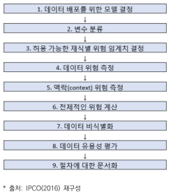 캐나다 온타리오주 개인정보보호위원회 비식별화 의사결정 체계