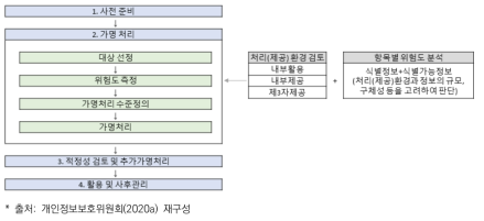 개인정보보호위원회의 비식별화 의사결정 체계