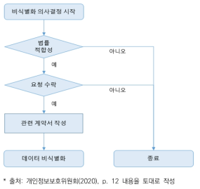 가명정보 처리를 위한 안내서 내 사전 준비 도식도