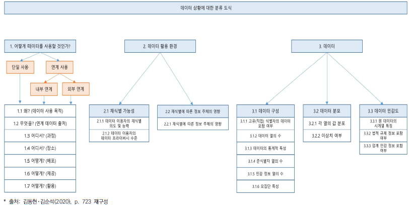 데이터 상황에 대한 분류