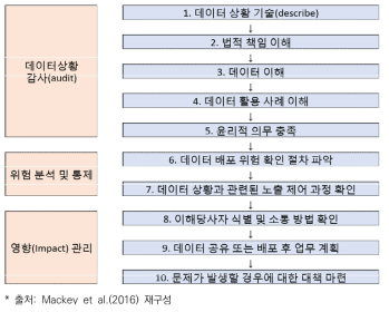 영국 익명화 네트워크(UKAN)의 비식별화 의사결정 체계