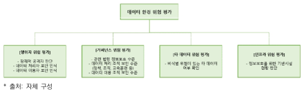 데이터 환경 위험 평가 요인