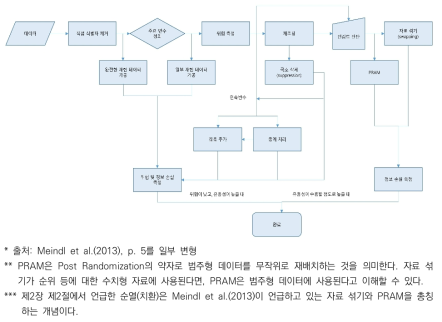 데이터 비식별 기술 활용에 대한 의사결정 체계