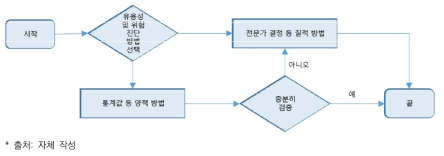 데이터 진단 의사결정 체계