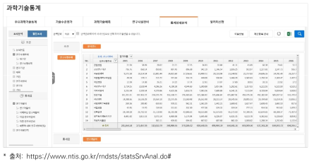 국가과학기술지식정보서비스(NTIS) 내 연구개발활동조사 정보 제공