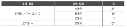 2019년도 연구개발활동조사와 대학알리미 간 자료 일치 여부