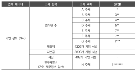 2019년도 연구개발활동조사와 기업 정보 간 자료 일치 여부