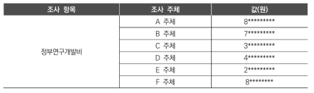 2019년도 연구개발활동조사와 국가연구개발사업 조사분석 간 자료 일치 여부