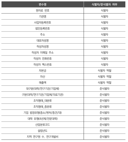 2019년도 연구개발활동조사 내 직접 식별자와 준식별자 정보