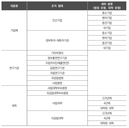 연구개발활동조사 내 조직유형 분류 정보 간 위계 현황