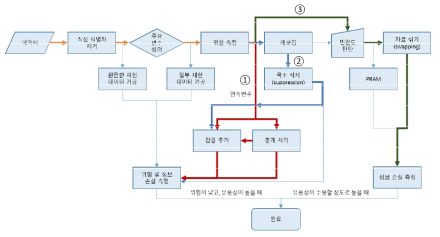 연구개발활동조사 내 직접 식별자 변수 비식별 방안